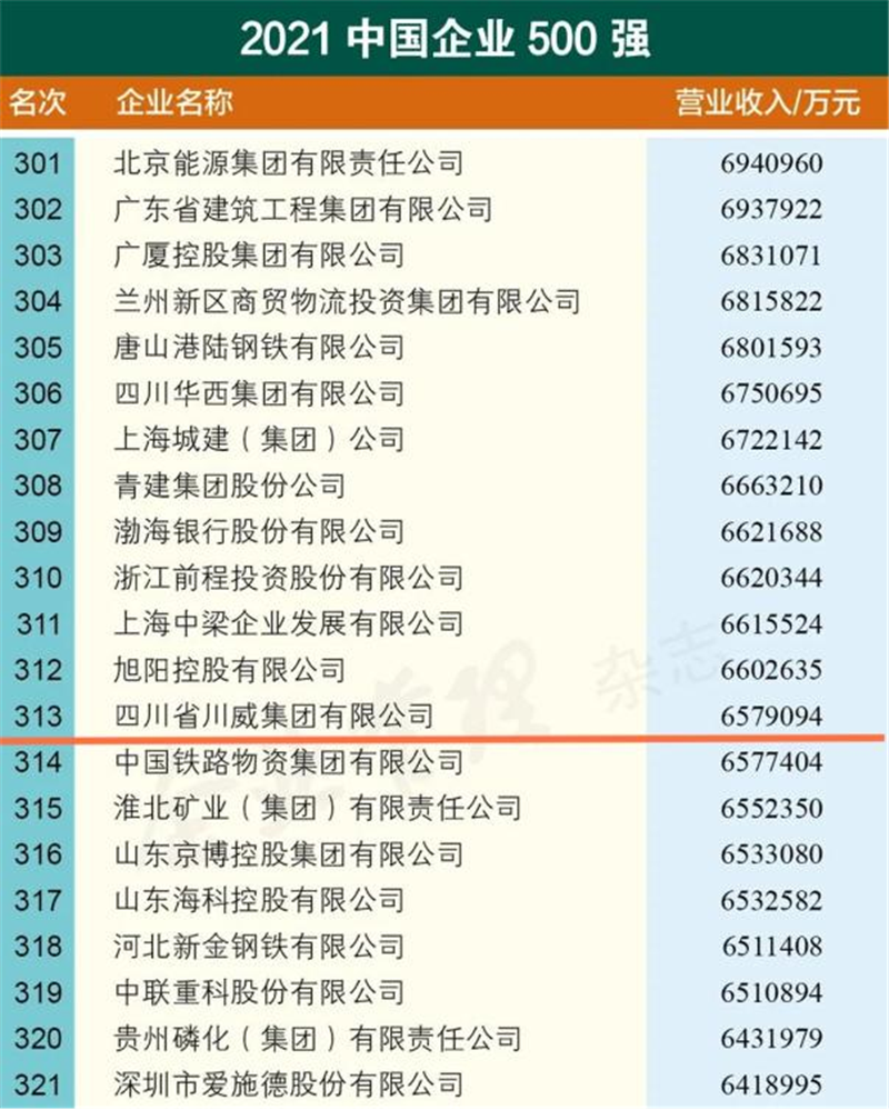 新突破！汇赢国际2021中国企业500强排名再创新高(图2)